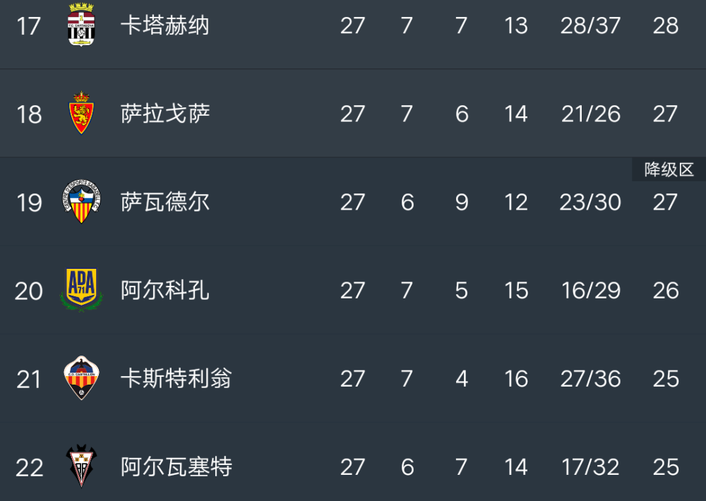 包含希洪竞技主场遭遇惨败，积分榜垫底的词条
