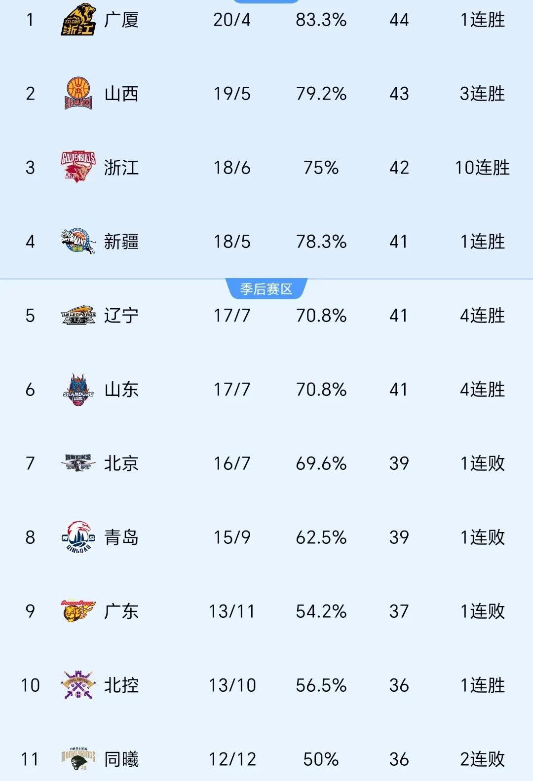 云南男篮连胜积分榜排名攀升至前十的简单介绍