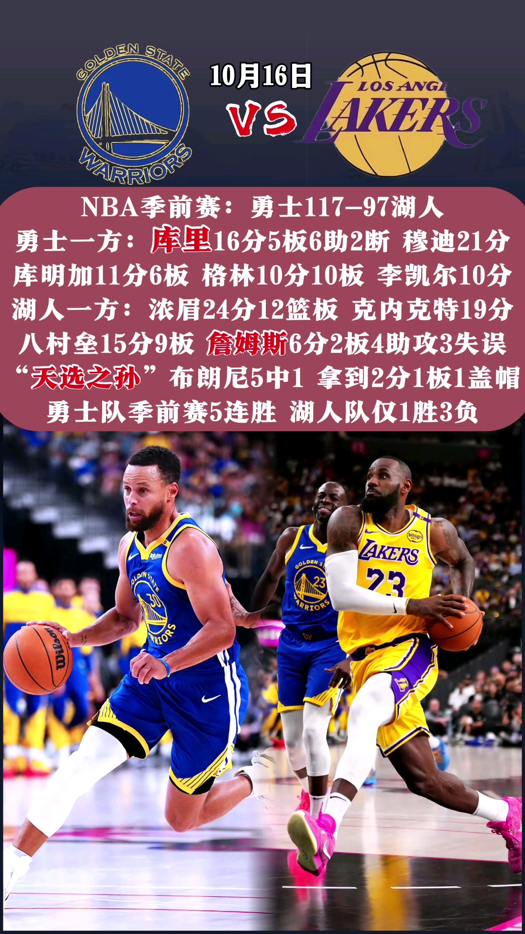 勇士击败猛龙，豪取连胜