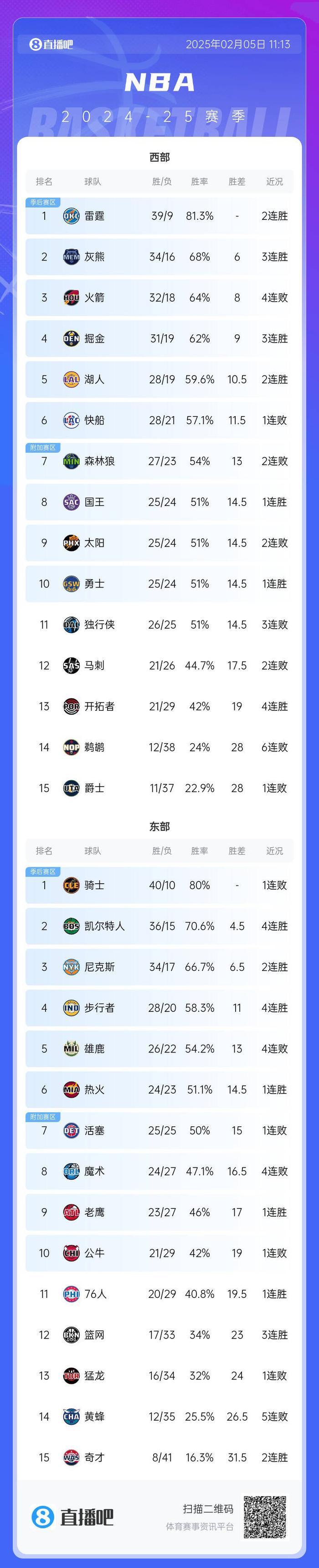 世俱杯2025-火箭负于老鹰，遭遇四连败