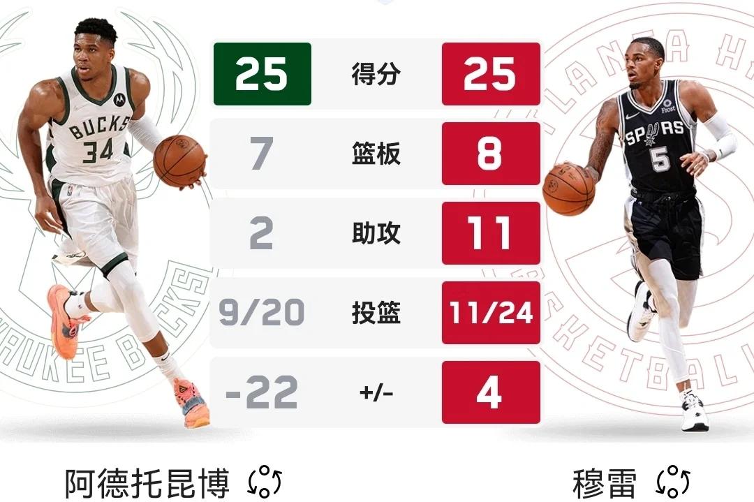 雄鹿完胜老鹰，发挥统治力