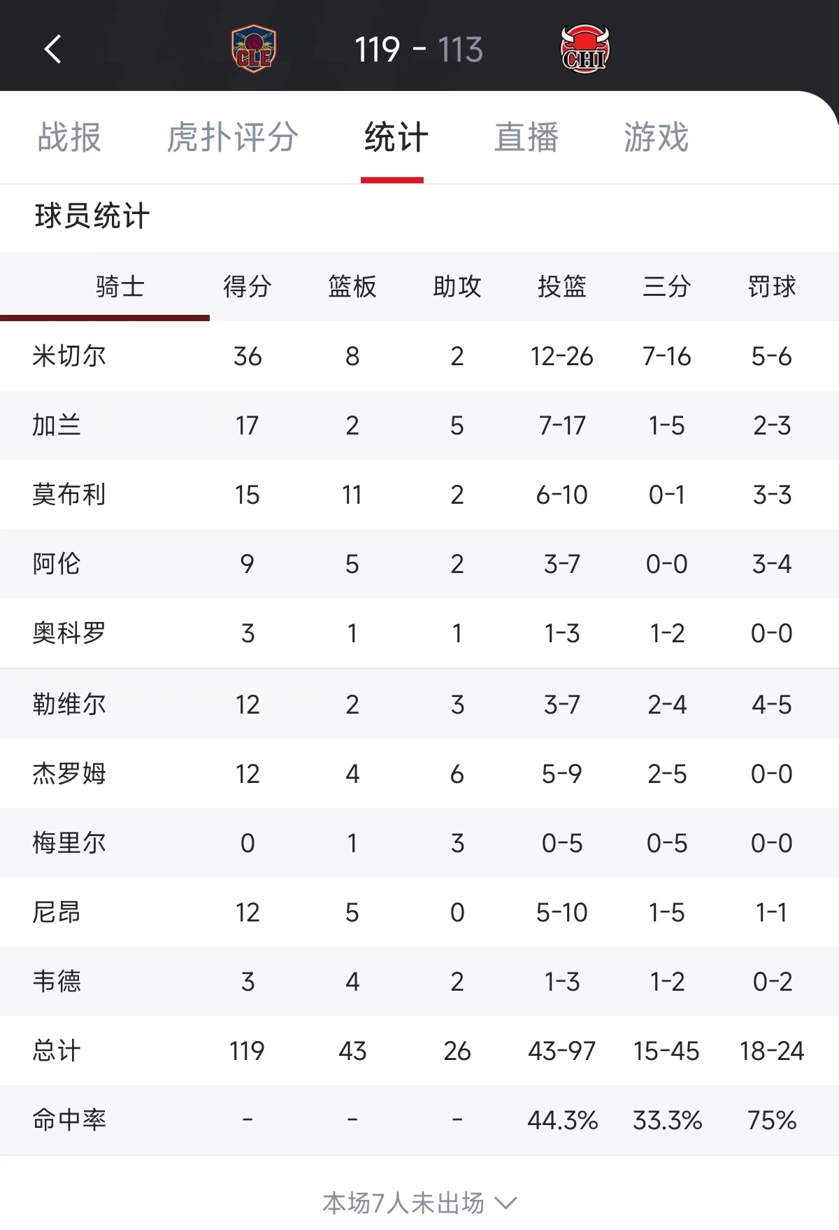 爵士客场憾负公牛，结束七连胜